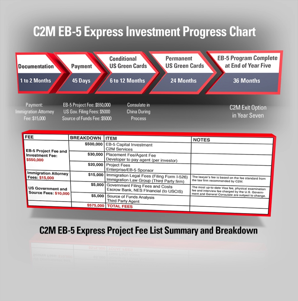 C2M Services EB5 Staffing Model Infographics
