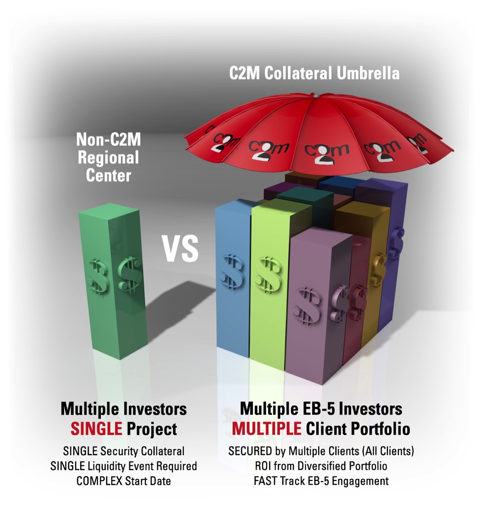 C2M Services EB5 Staffing Model Infographics