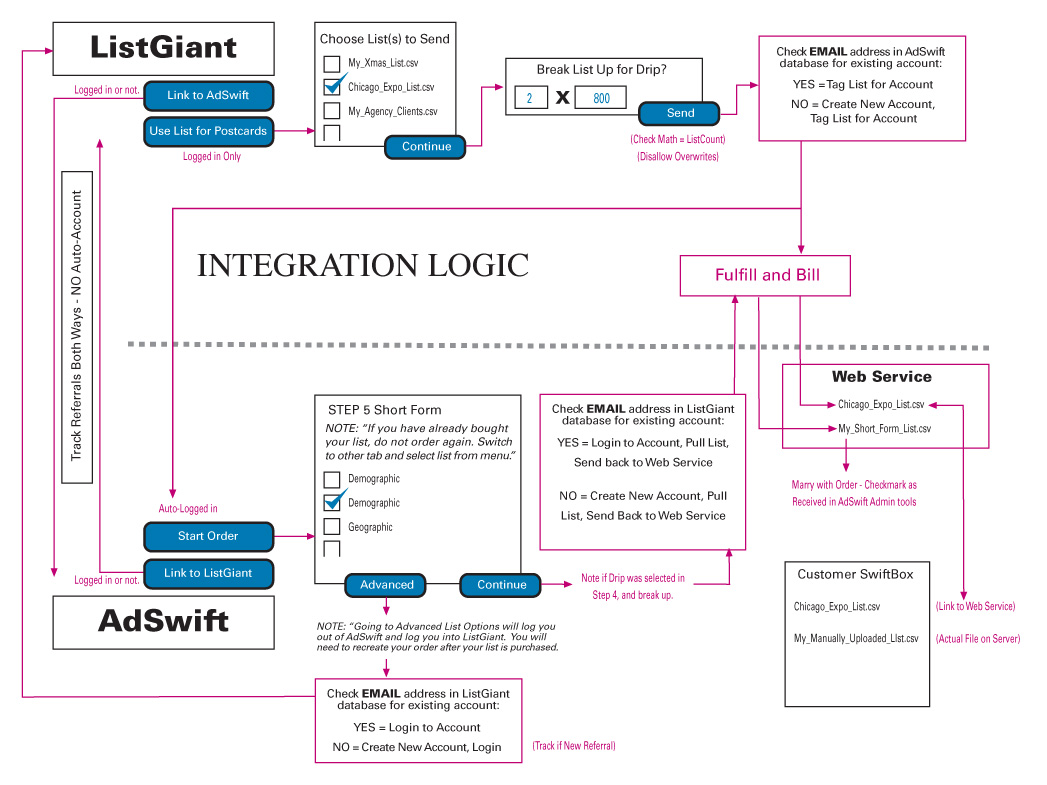 AdSwift Analytics Infographic