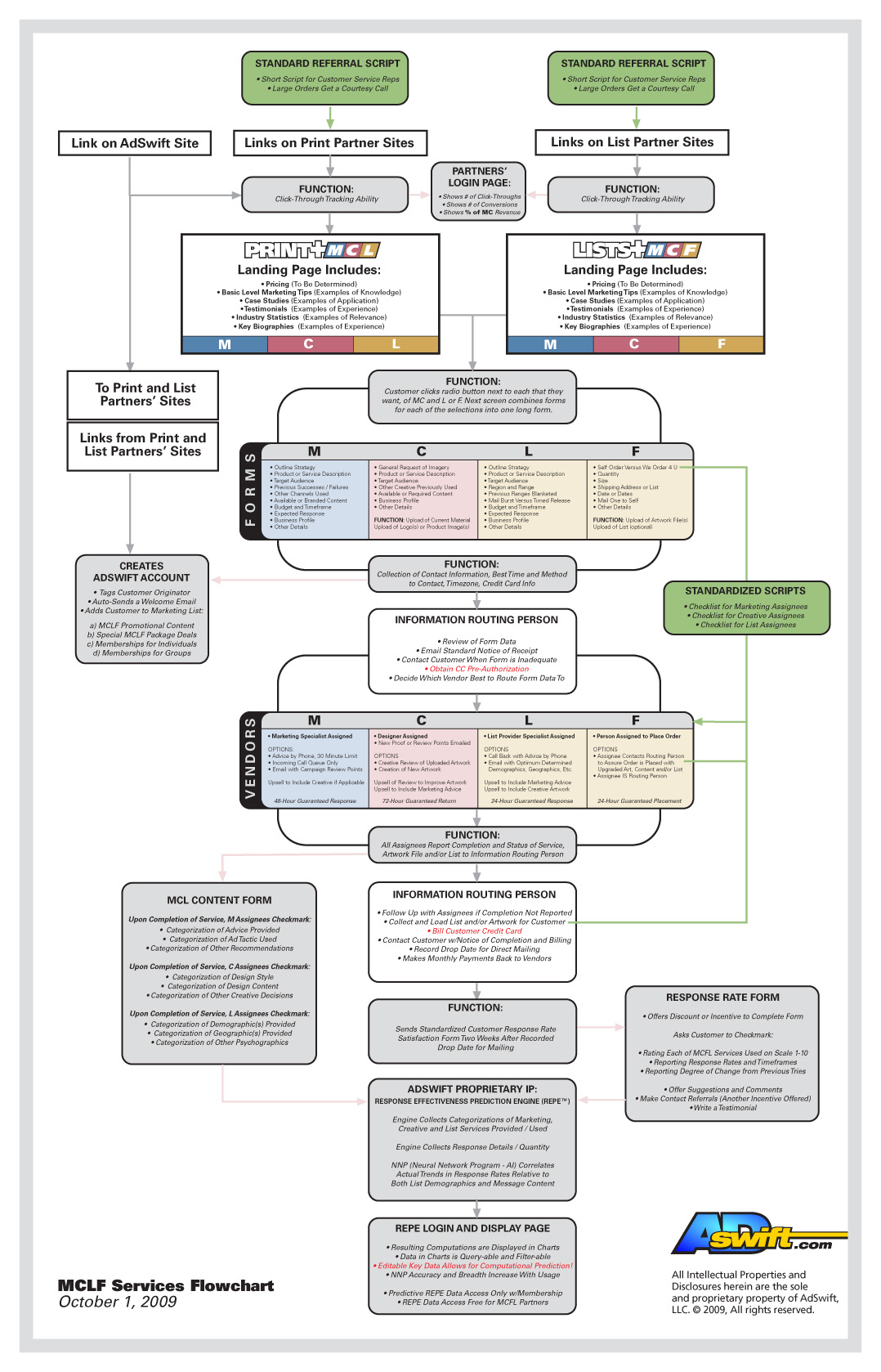 AdSwift ListPlus Service Diagram