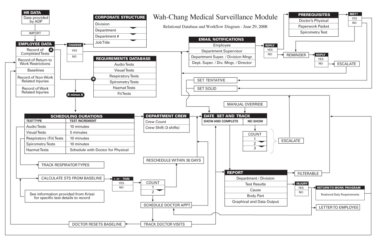 Wah-Chang OSHA Medical Reporting Module