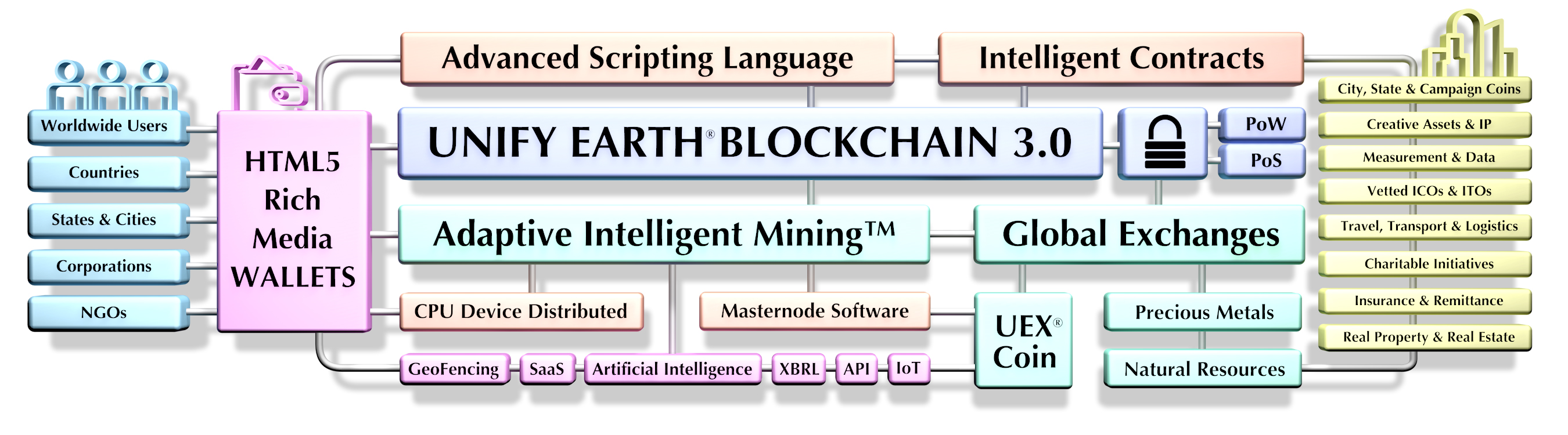Unify Earth Blockchain Diagram