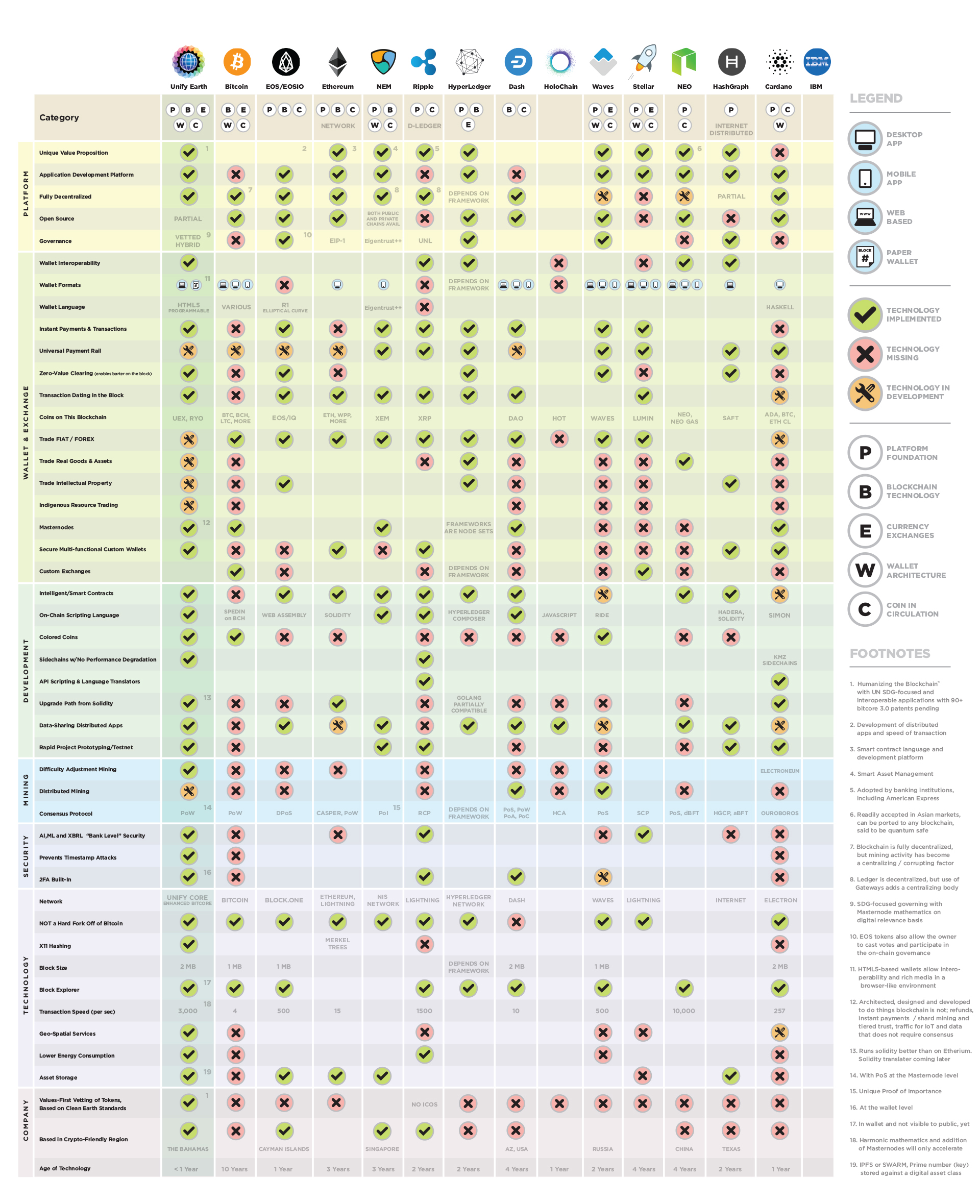 Unify Earth Blockchain Comparison Chart