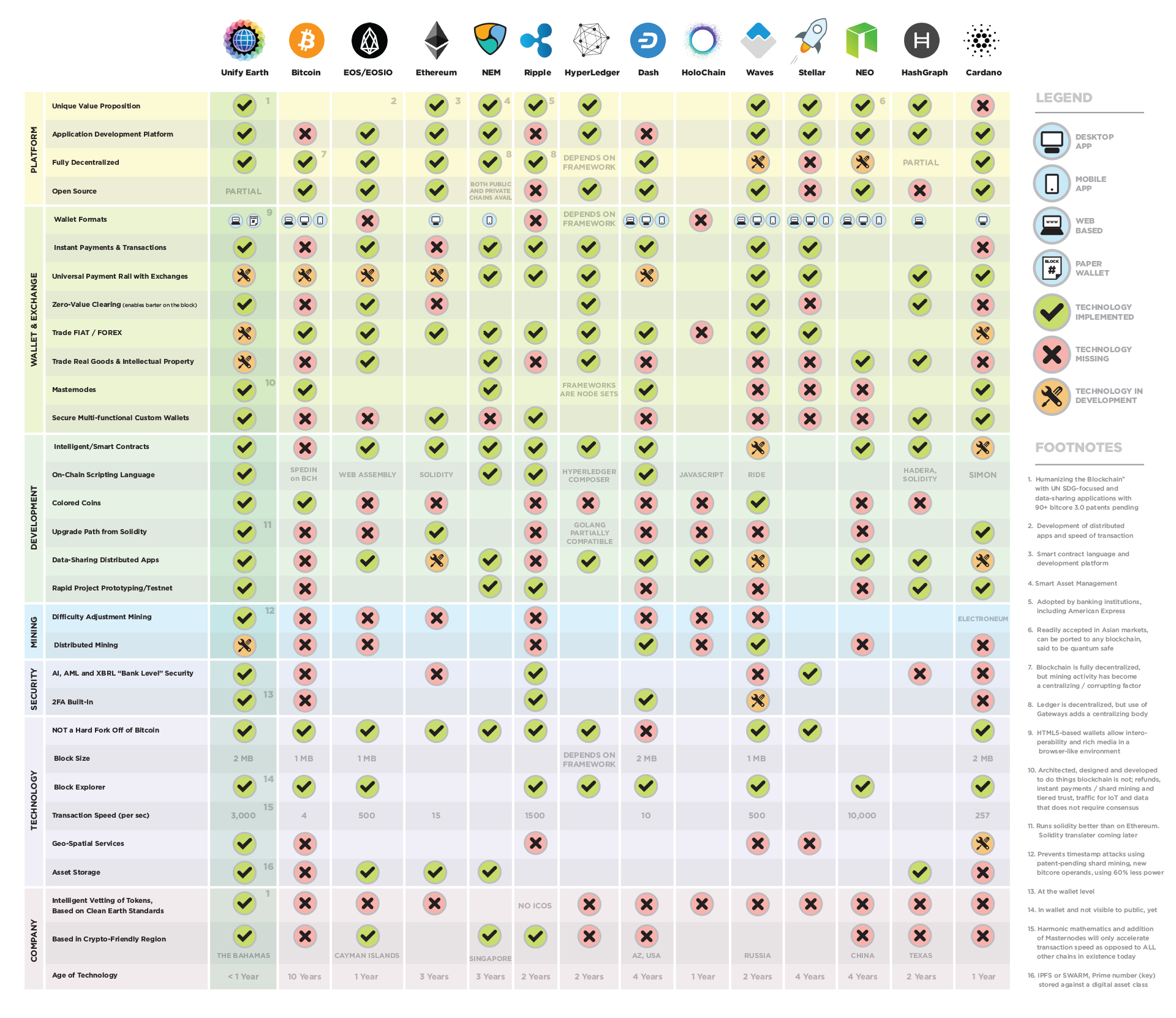Unify Earth Blockchain Comparison Chart